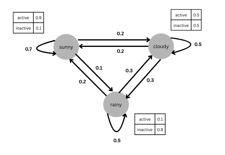 Example of a Hidden Markov Model (HMM) with the states in circles, and the observation probabilities in a table next to it