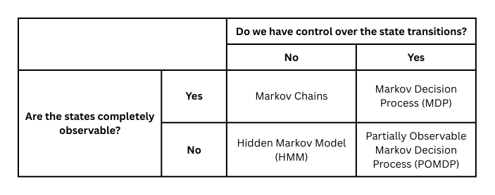 Distinction between the different types of Markov Models