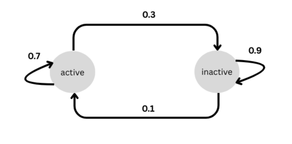 Markov Chain Example