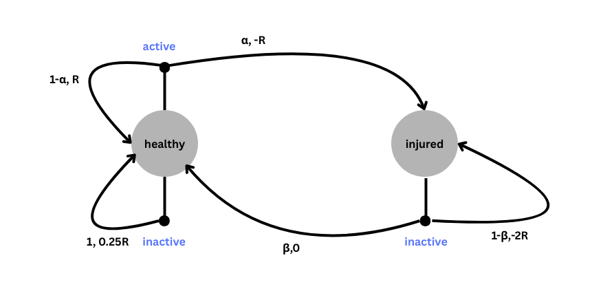Example of the Markov Decision Process (MDP) with actions in blue and the (probability, reward) specified along each transition